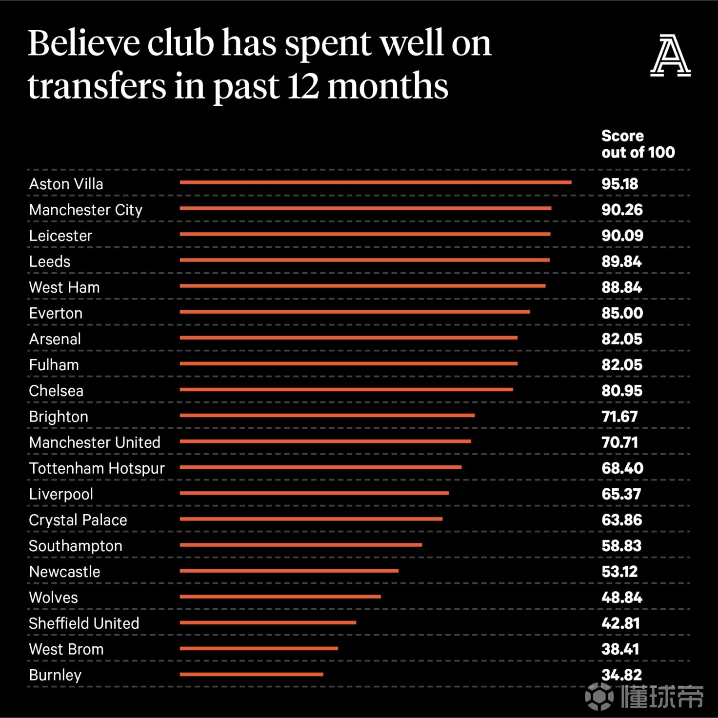 莱斯特城客场战平，稳居积分榜中游！