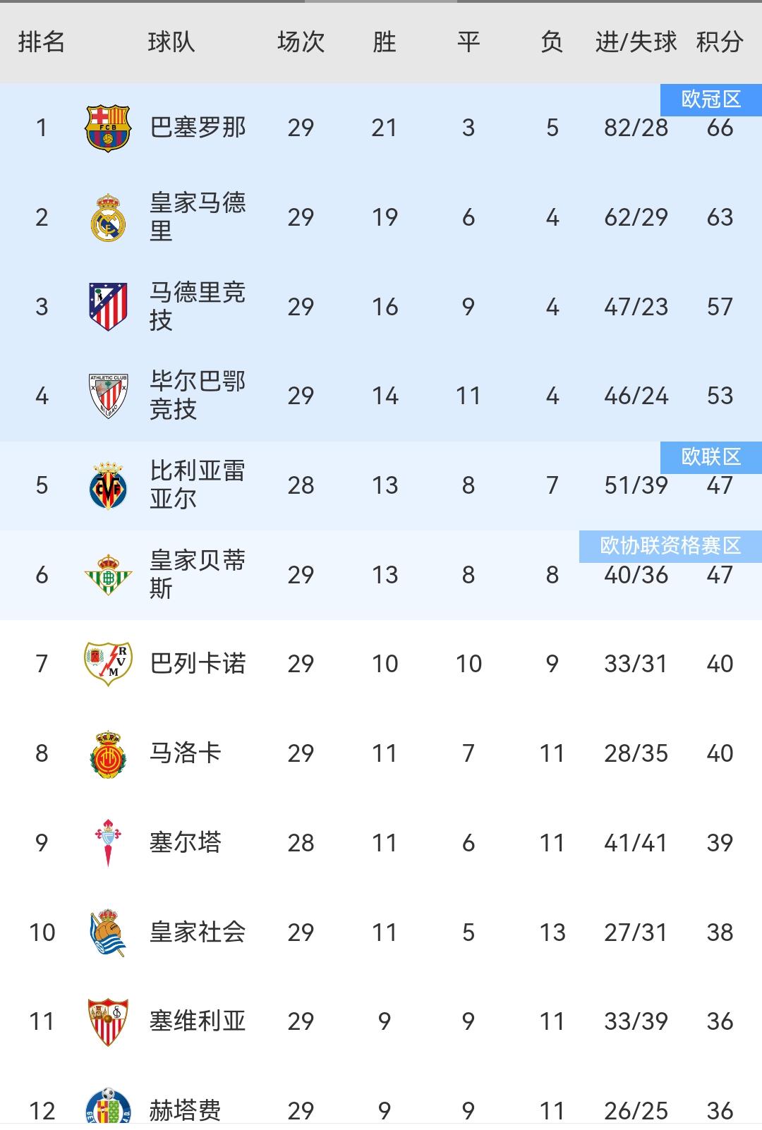 巴拉多利德豪取三分，稳固积分榜位置的简单介绍