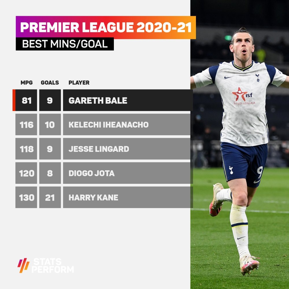 法兰克福前锋进球效率高居榜首