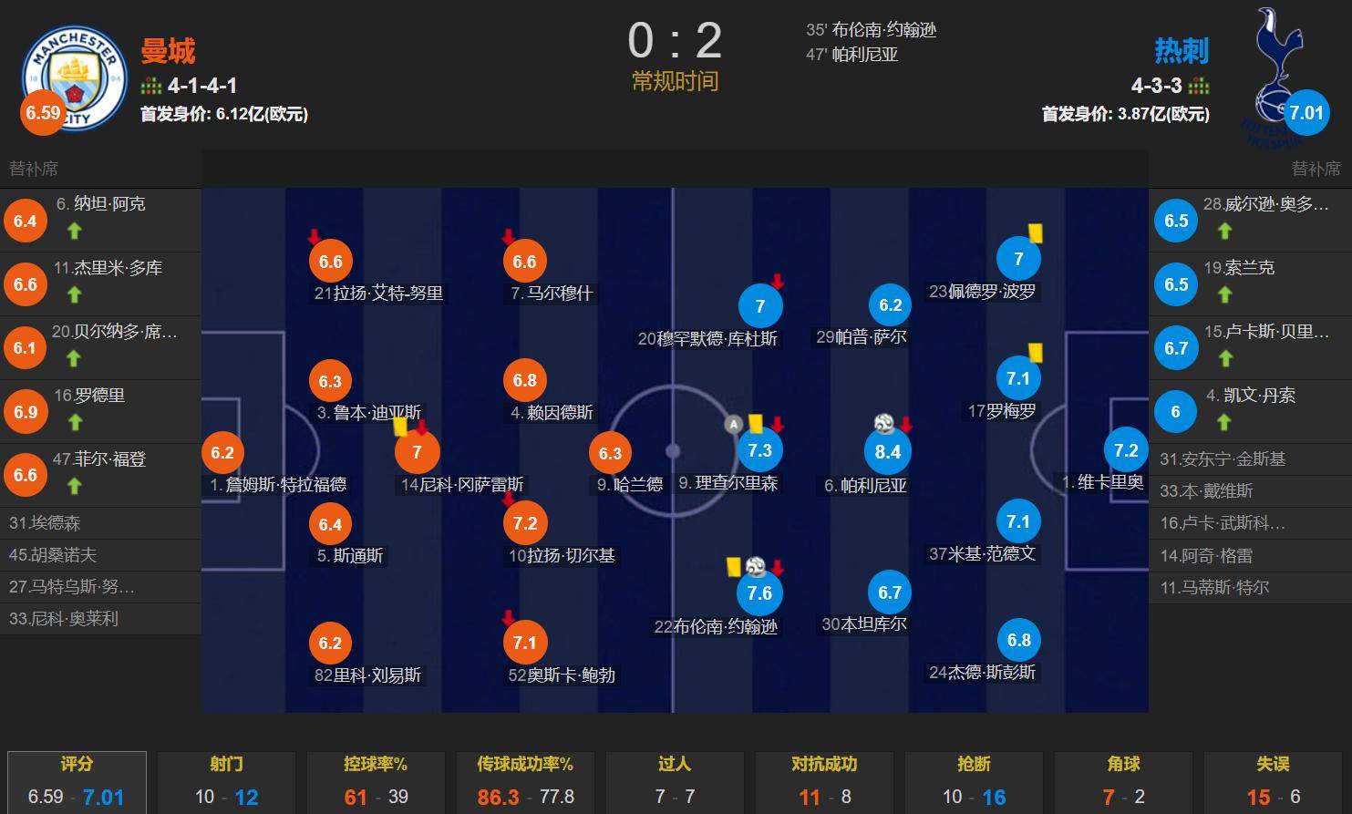 曼城客场击败对手，稳定英格兰顶级联赛前位置的简单介绍